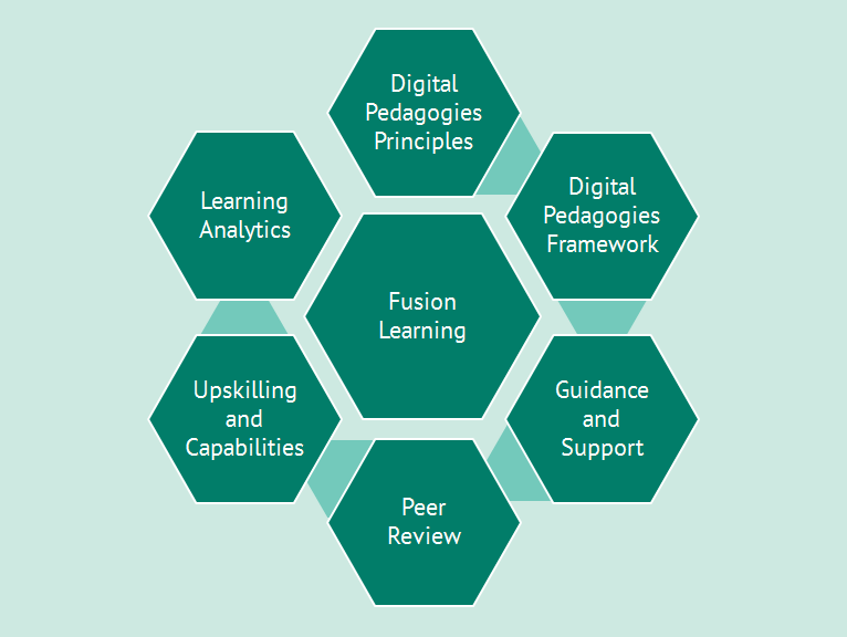 Fusion Learning principles diagram, showing how the Digital Pedagogies Principles, Digital Pedagogies Framework, Guidance and Support, Peer Review, Upskilling and Capabilities, Learning Analytics all centre around Fusion Learning