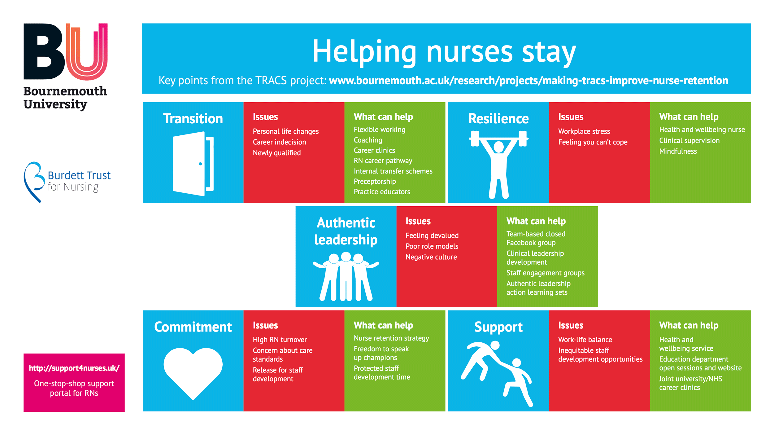 Making Nurses stay infographic