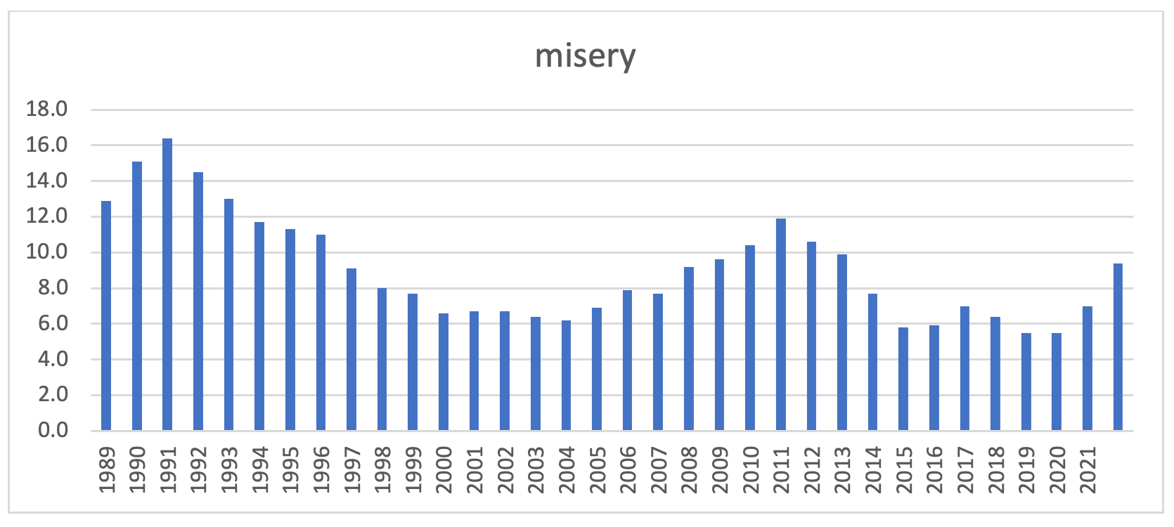A graph cataloguing the Misery Index (inflation plus unemployment) between 1989 to 2022. It now stands above 9%, rising in recent years, where it previously reached almost 12% in 2011 and over 16% in 1991.