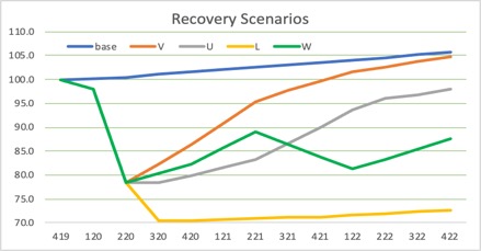 Recovery scenarios table