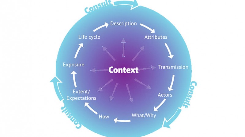 The DPIA Data Wheel – Privacy Risk Assessment for charities and SMEs: An image of the DPIA Data Wheel