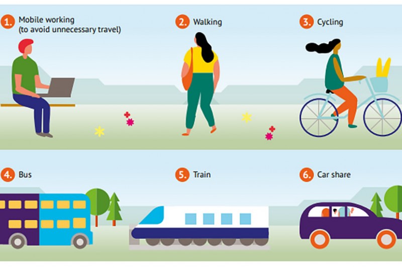 Types of travel